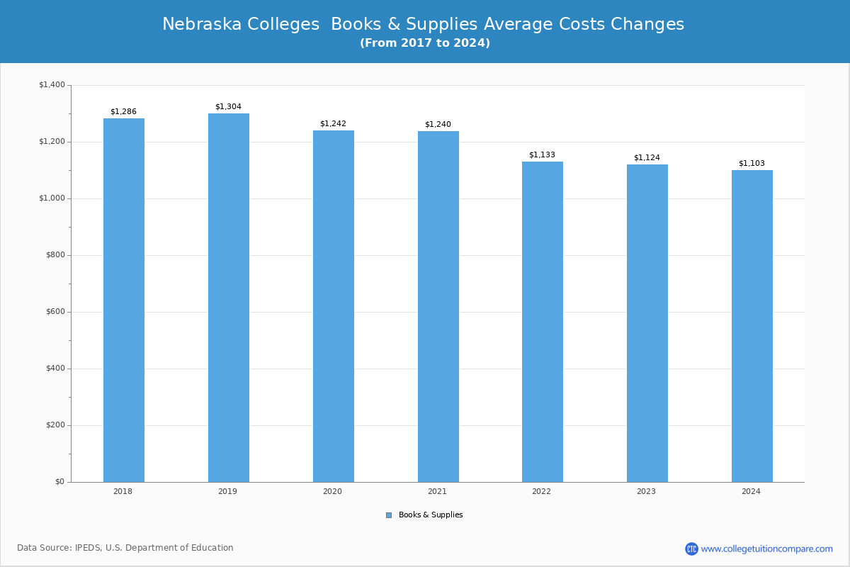 Nebraska 4-Year Colleges Books and Supplies Cost Chart